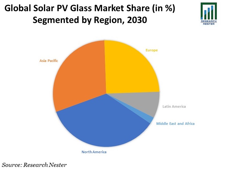 Solar PV Glass Market Share